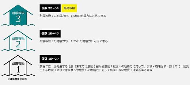 【耐震】国が定めた耐震等級3を取得。これは建築基準法に定められた、「数百年に一度発生する地震に対して、倒壊、崩壊しない」という基準から、さらに1.5倍もの耐震力に相当。