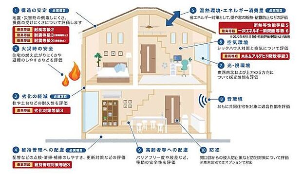 【住宅性能表示制度】性能評価とは住宅の性能を表した成績表です。こちらの建物は5分野7項目で最も高い等級(断熱等性能等級を除く)を取得しています。