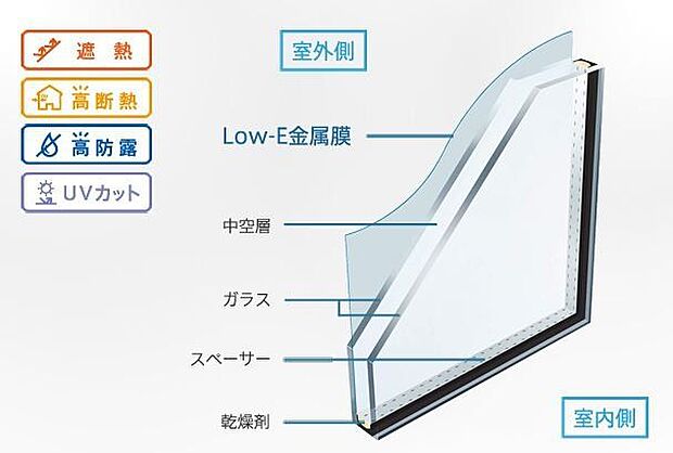 【Low-E複層ガラス】強烈な日射熱や紫外線をカットし、冬は窓辺や足元の冷え込みを軽減します!