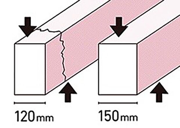 基礎の立ち上がり部分の幅を30ｍｍ大きく取ることで基礎にかかる上下の力（せん断力）に対抗する力がまし強い基礎ができます。建築基準法の基準：120mm程度 当社：150mm（外周・内部とも）