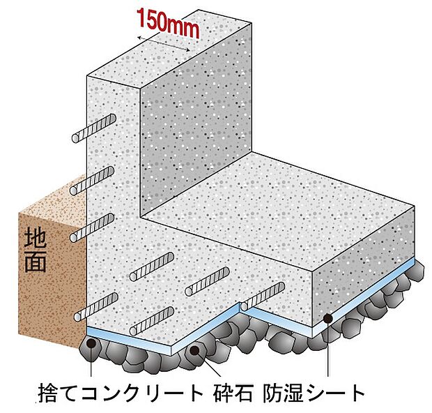 面で支える耐震性のあるベタ基礎。また、基礎幅150mmと基準値の120mmよりも厚くし、より地震に強い住まいを実現できます。  