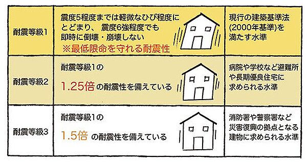 耐震等級３