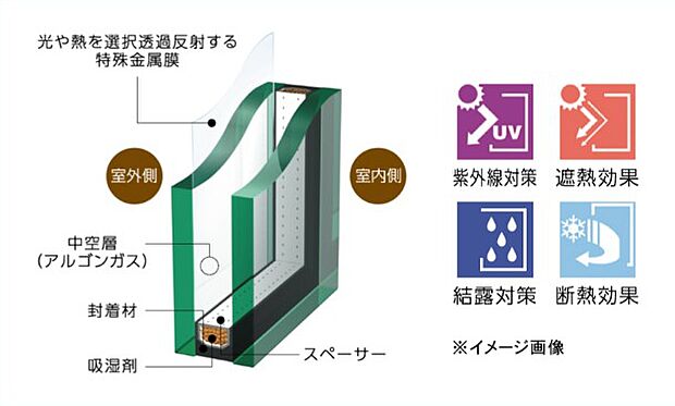 Low-Eペアガラス 特殊金属膜が適度な遮熱効果を発揮して、夏の熱気をカット、冬の暖気もガード。クリアな視界を確保しつつ、冷暖房費を削減することでエコにも貢献します。また紫外線を大幅にカット。