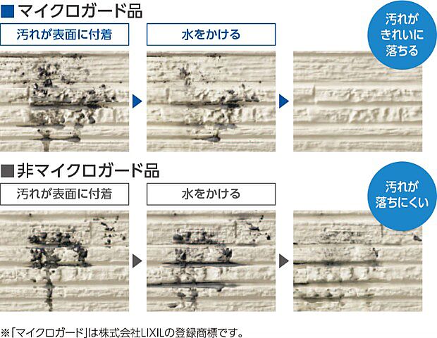 親水性の効果で水分子を取り込んで外壁表面に薄い水分子膜を作り、外壁に付着した汚れを浮かせて、雨水で繰り返し洗い落とします。