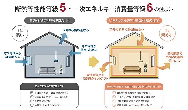 断熱等性能等級5・一次エネルギー消費量等級6により、快適な室内環境を実現。ZEHレベルの省エネ性能で光熱費の節約が期待できるほか、ヒートショックリスクの軽減にもつながります。
