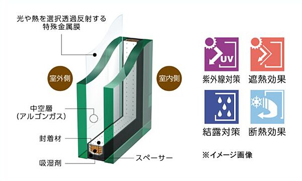 Low-Eペアガラス　特殊金属膜が適度な遮熱効果を発揮して、夏の熱気をカット、冬の暖気もガード。クリアな視界を確保しつつ、冷暖房費を削減することでエコにも貢献します。また紫外線を大幅にカット。
