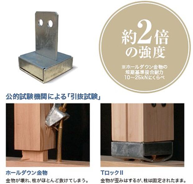 TロックIIは、柱固定金物のなかでも非常に高い性能を持つホールダウン金物の約II倍の強度があり、短期基準接合耐力40.3kNの評価を受けています。台風などの強風に耐えられる耐久性を保ちます。