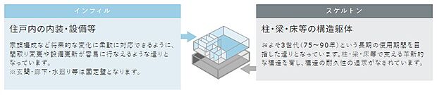 スケルトンインフィルは耐久性を高めた構造体(スケルトン)と間取りや設備などの内装(インフィル)を明確に分離生活スタイルの変化により和室の壁を撤去してリビングを広げるなど、柔軟に間取りの変更が対応可能