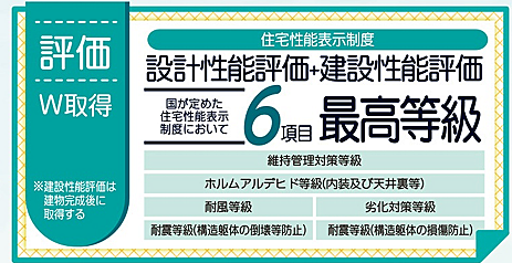 設計性能評価＋建設性能評価を取得。6項目で高い等級を取得した安心品質です。