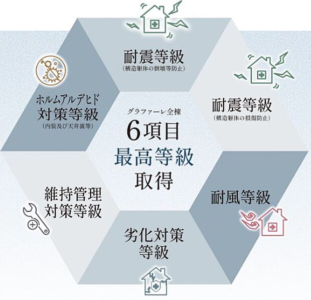 安心の住まいづくりは、見えないところから。グラファーレの住まいは、第三者機関による厳しい審査基準をクリアした高品質な住宅です。