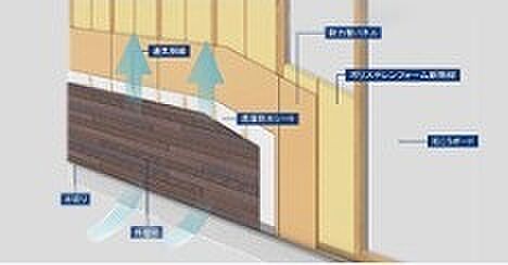透湿防水シートで壁を覆い外壁材との間に外気が流れる層をつくることによって、壁内の湿気を外部に放出する手段が「外壁通気工法」です。壁体内結露を少なくすることができ、建物の耐久性も飛躍的に向上します。