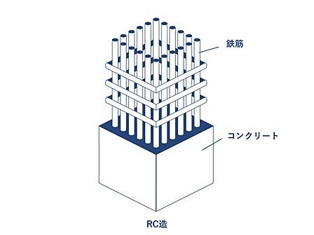 堅牢なＲＣ（鉄筋コンクリート）構造を採用。優れた耐震性・耐火性で家族の安全を守るだけでなく、高い遮音性により、周囲の音を気にせずプライベート時間を満喫できます。災害に強く静寂に包まれた安心の邸宅です。
