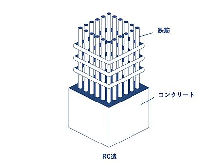 ＲＣ造（鉄筋コンクリート造）を採用。遮音性や耐火性に大変優れており、静かで、安心な暮らしを叶えます。高い気密性と断熱性も兼ね備えているため冷暖房の効率が非常に良く、一年中快適に過ごすことができます。