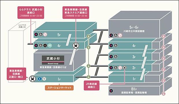 武蔵小杉東急スクエア 徒歩21分。 1610m