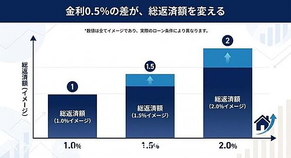 金利が0.5%上がったら総返済額はどう変わる?具体的な数字でシミュレーションします。