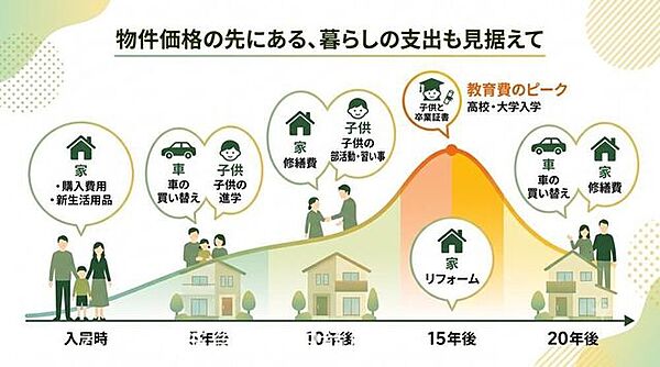 教育費・住宅修繕費のピークは平均15年後。物件価格だけでなく、その先の支出も見据えたプランを！