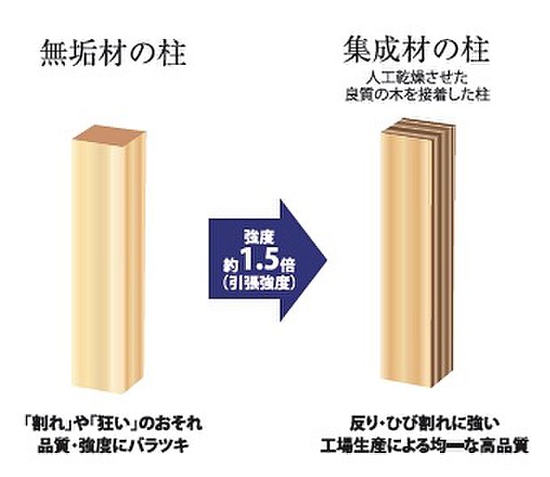 【基礎構造部分】 柱や梁などの主要構造材には集成材を使用してます。