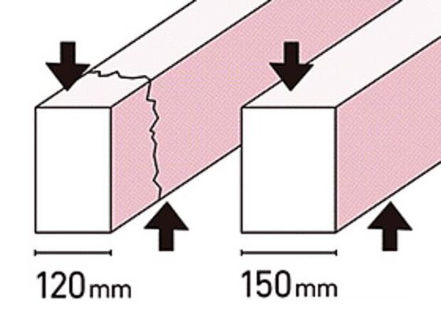 基礎の立ち上がり部分の幅を建築基準法の基準より30mm大きく取ることで基礎にかかる上下の力(せん断力)に対抗する力が増し強い基礎ができます。