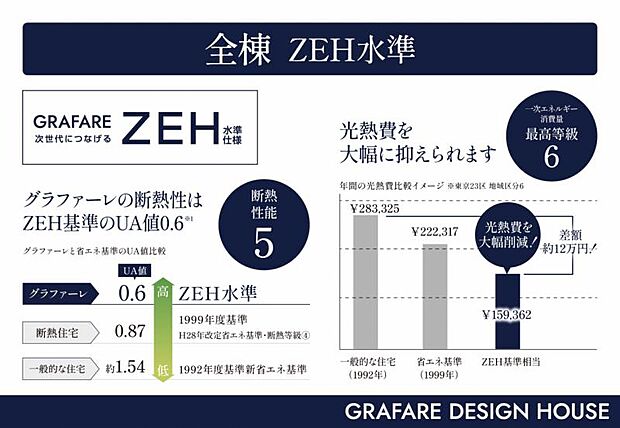 光熱費を抑えられるZEH水準住宅