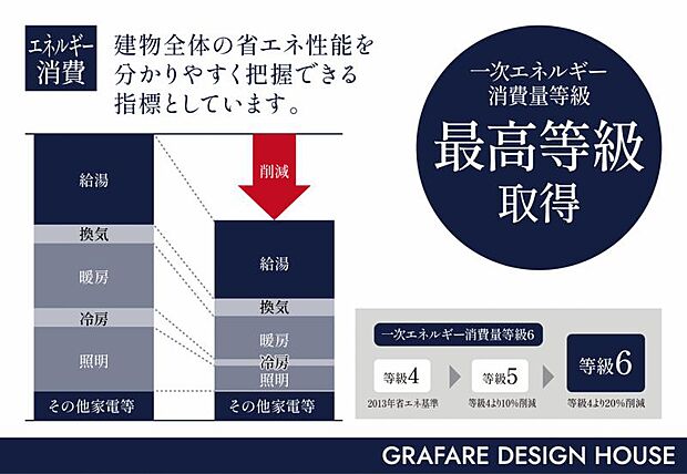 建物全体の省エネ性能をわかりやすく把握できる指標となります。