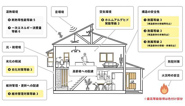 国土交通省に認定された第三者機関の厳正な審査により、設計性能評価書、建設性能評価書の両方の交付を受けています。