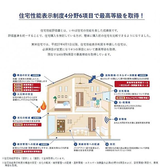 住宅性能評価書とは、いわば住宅の性能を表した成績表です。評価基準を統一することで、住宅購入を検討している方が、簡単に購入前の住宅を比較できるようになりました