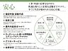 その他：お引き渡し後のサポートも整っています。(1)定期点検（2・5・10年目）。住宅を長持ちさせるには、定期的なメンテナンスと不具合の早期発見が重要。お引き渡し後3回に渡り定期点検に伺い、住宅を見守ります。