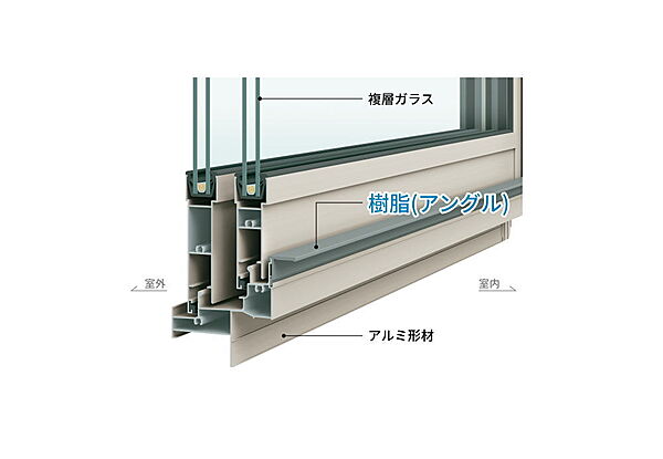 サッシと窓枠のつなぎ目に、結露に強い「樹脂アングル」が使われています。 結露による窓枠の汚れやカビの発生を軽減でき、お手入れがラクになります。