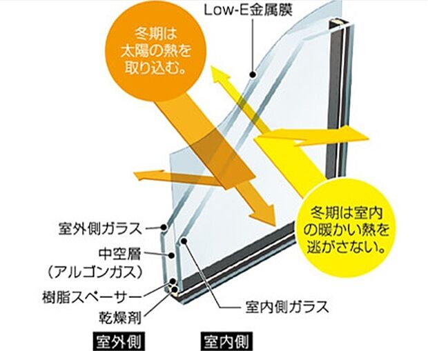【サッシ】 全室の窓に、複層ガラスの中空層面に特殊金属加工を施した「Low-E複層ガラス」を採用。遮熱性・断熱性に優れ、冷暖房の効率を高めて快適な室内環境を実現します。（※画像はイメージです）