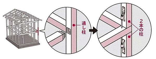 構造体を傷めにくい新工法を採用し、金物補強で高い強度を実現。JIS規格の集成材を工場で高精度にプレカットすることで、施工品質の安定と安全性を高めています。