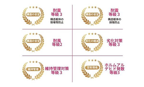 4分野6項目において最高等級を標準化！生活するうえで安心できるだけでなく、地震保険・住宅ローンで有利になるというメリットもあります。