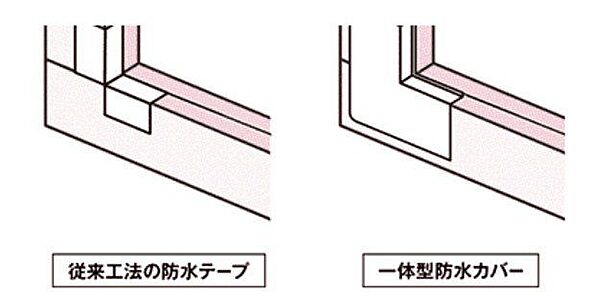 漏水リスクの高い箇所には一体型防水カバーを採用し、防水性能を向上。さらに、共同開発の規格化された板金を使用することで品質のばらつきを抑え、雨漏りのリスクを低減します。