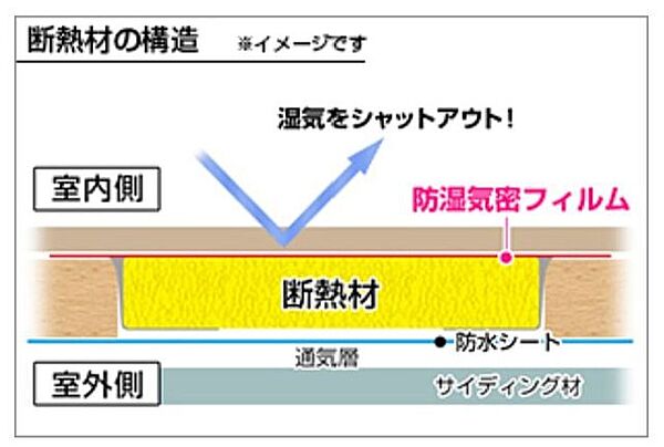 住まいの大敵である「壁内結露」を防ぐため、断熱材の室内側に高性能な「防湿気密フィルム」を採用。室内から湿気を徹底的にシャットアウト、断熱効果を長く維持すると同時に、柱や土台の腐食をシャットアウト。
