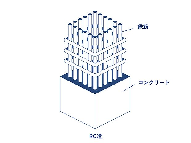 ＲＣ造15階建て