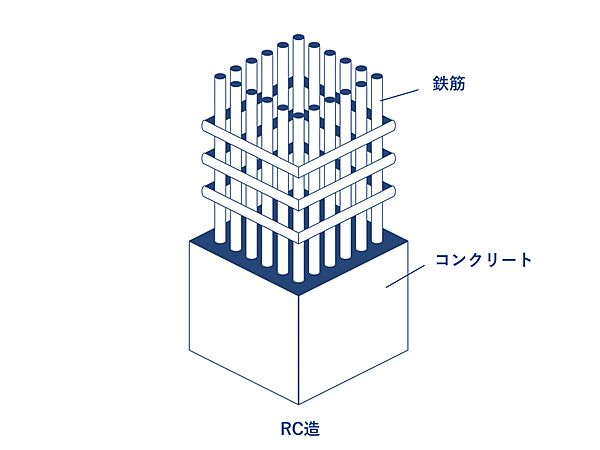 ＲＣ造・5階建