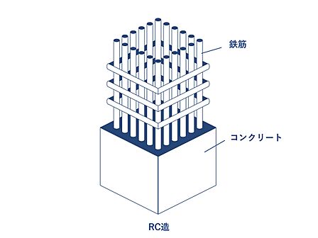 ＲＣ造・7階建