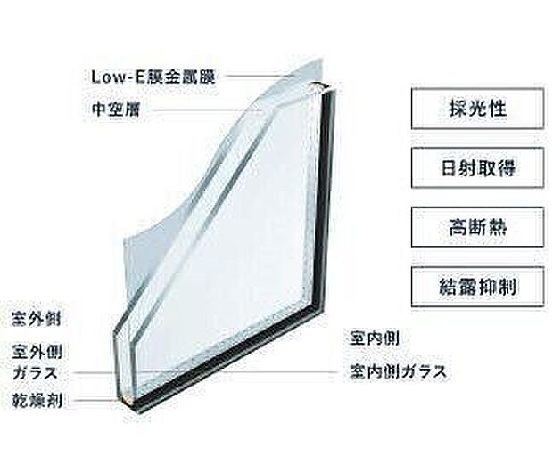 【Low-E複層ガラス】複層ガラスに高断熱Low-E膜をコーティングすることで、採光性を確保しつつも紫外線をカット。省エネ効果もあり光熱費を節約し、家計にも地球環境にも優しいガラスです。