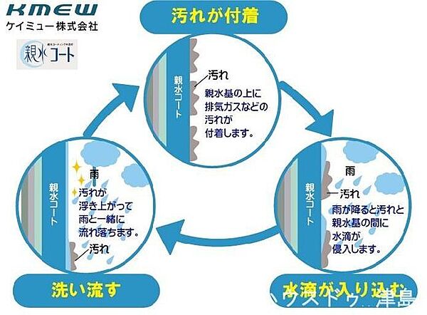 【きれいな外壁が長持ちする家】親水コートや、マイクロガードなど雨の汚れを浮かして洗い流すクリーニング機能付きサイディングの採用※仕様によります