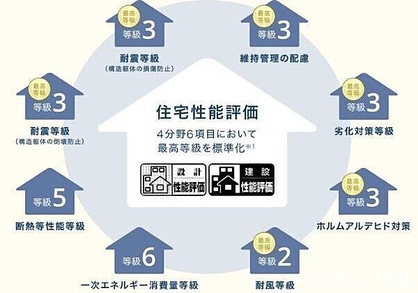 【住宅性能評価の高さ】定められた指標に基づき住宅の安心・安全について客観的に評価する制度「住宅性能評価」の4分野6項目において最も高い等級を標準化しています。