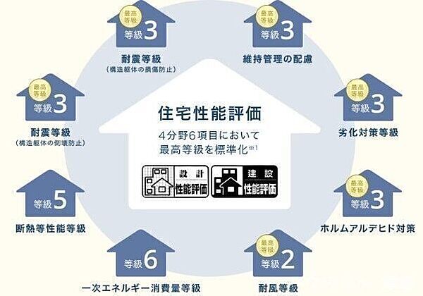 【住宅性能評価の高さ】定められた指標に基づき住宅の安心・安全について客観的に評価する制度「住宅性能評価」の4分野6項目において最も高い等級を標準化しています。