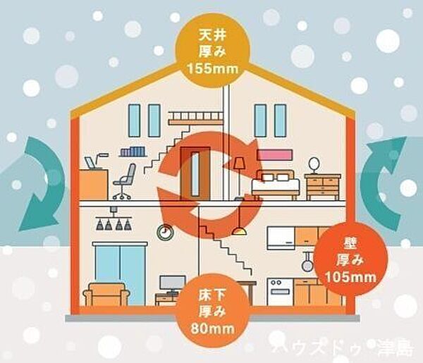 【省エネで快適に過ごせる家づくり＜ZEH水準以上＞】国が定めた断熱等性能等級5～6・一次エネルギー消費量等級6～8を取得。夏涼しく、そして冬はあたたかい、快適で省エネな生活を送ることができます。