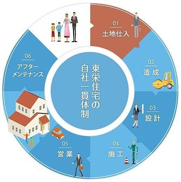 【自社一貫体制】土地の仕入れから販売後のアフターメンテナンスまですべてのプロセスに携わっています。自社で管理・実行することによってよりお客様に満足していただける住まいづくりが実現できます。