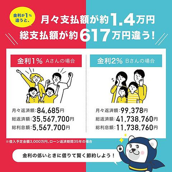 購入諸経費、外構、リフォーム、家電等をまとめて住宅ローンにできます！
