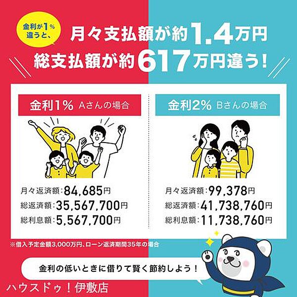 購入諸経費、外構、リフォーム、家電等をまとめて住宅ローンにできます！