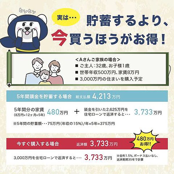 今すぐ購入する場合と5年間貯蓄、家賃を支払う場合は、480万円の差が生まれます！