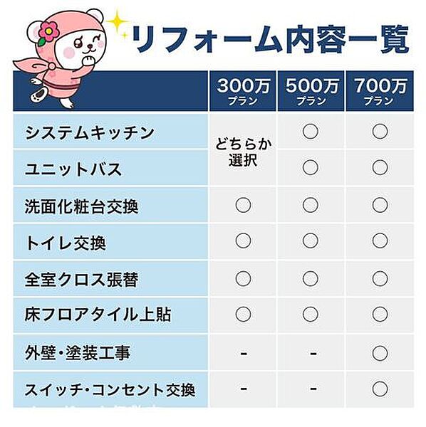 【予算で選べる3プラン】部分リフォームから外壁塗装・スイッチ交換を含む内外装フルパッケージまで、ご要望に合わせて選べます！