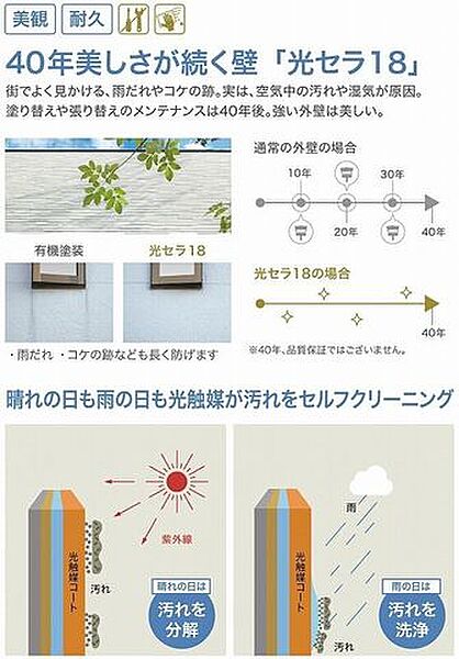光触媒が汚れをセルフクリーニングしてくれるため、塗り替えや張り替えのメンテナンスが40年後でもOK！な「光セラ18」を採用しています。※40年の品質保証ではありません。