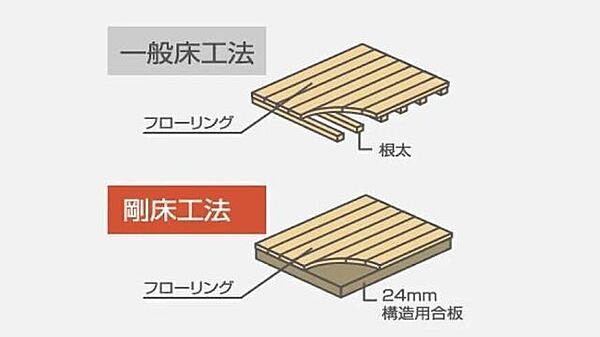 面一体構造で耐震性をアップ。梁に直接24mm厚の構造用合板を張り、床を一体構造とし水平面(床面)のねじれを防ぎます。従来の根太と火打ちを用いた工法より、数倍のねじれ強度を発揮します。