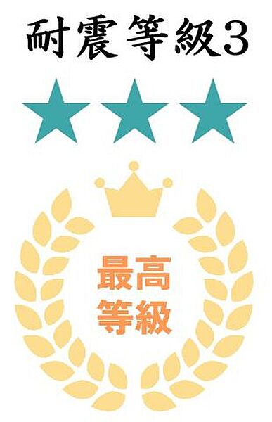 【耐震等級3　構造躯体の倒壊等・損傷防止】地震に強い住まいです。建築基準法で定められた建物に必要な耐震性能(数百年に一度程度発生する地震力に耐えられる程度)の1.5倍以上の耐震性能があります。