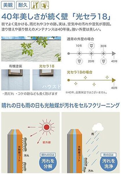 光触媒が汚れをセルフクリーニングしてくれるため、塗り替えや張り替えのメンテナンスが40年後でもOK！な「光セラ18」を採用しています。※40年の品質保証ではありません。
